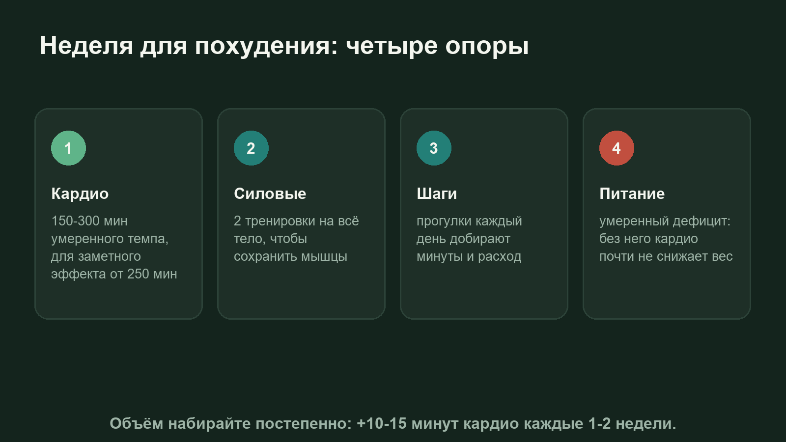 Схема: неделя для похудения из кардио, силовых тренировок, шагов и питания