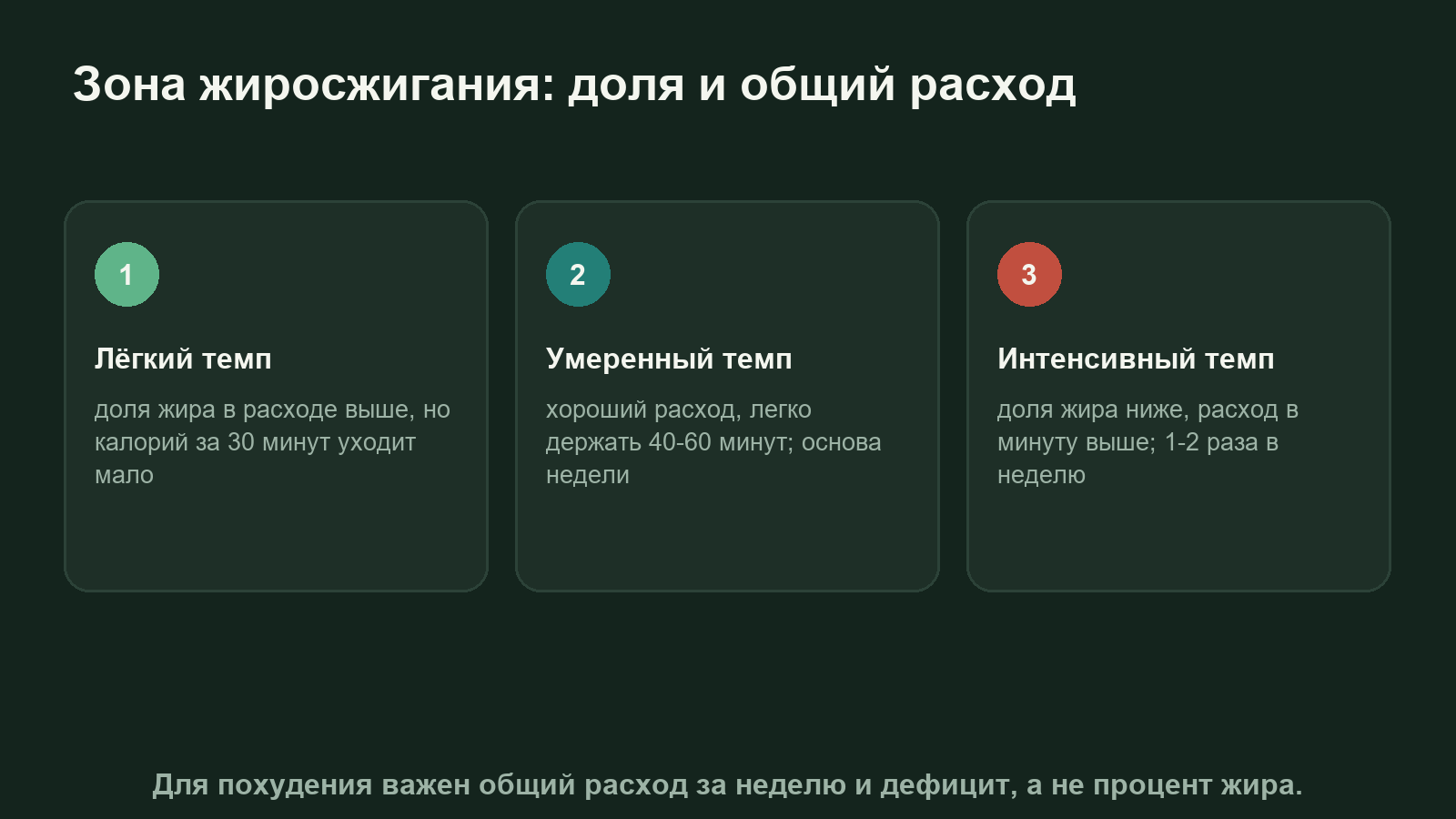 Схема: доля жира и общий расход калорий при лёгком, умеренном и интенсивном темпе