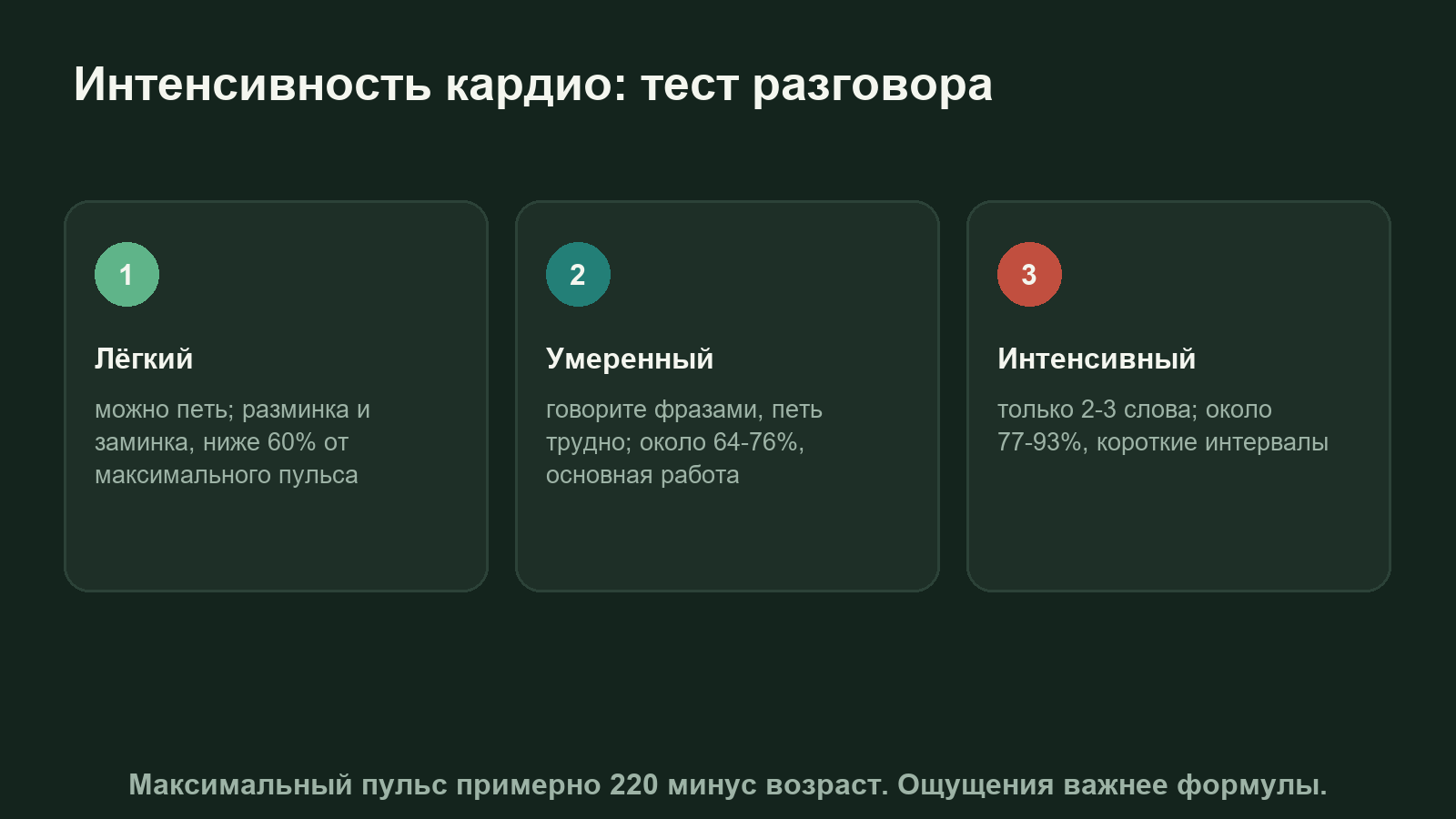 Схема: три уровня интенсивности кардио по тесту разговора и доле от максимального пульса