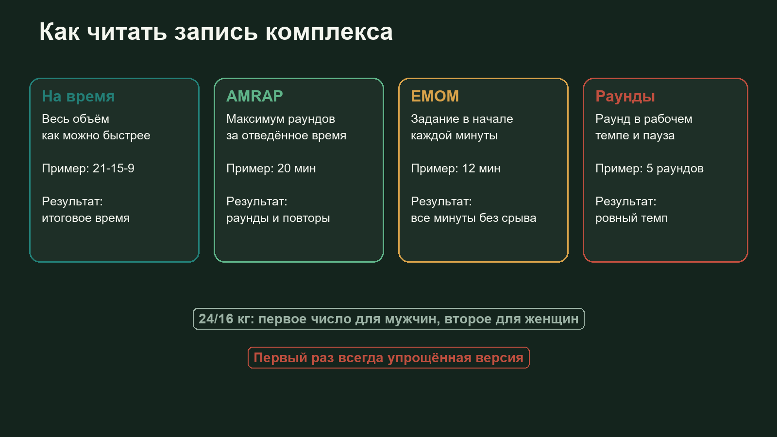 Схема четырёх форматов кроссфит комплекса: на время, AMRAP на максимум раундов, EMOM каждую минуту и фиксированные раунды с отдыхом