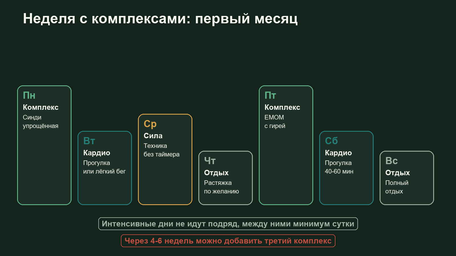 Схема недели тренировок с кроссфит комплексами: два или три дня комплексов, силовой день, спокойное кардио и дни отдыха