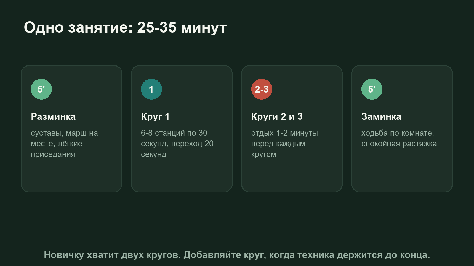 Шкала времени круговой тренировки дома: разминка 5 минут, три круга с отдыхом между ними и заминка 5 минут