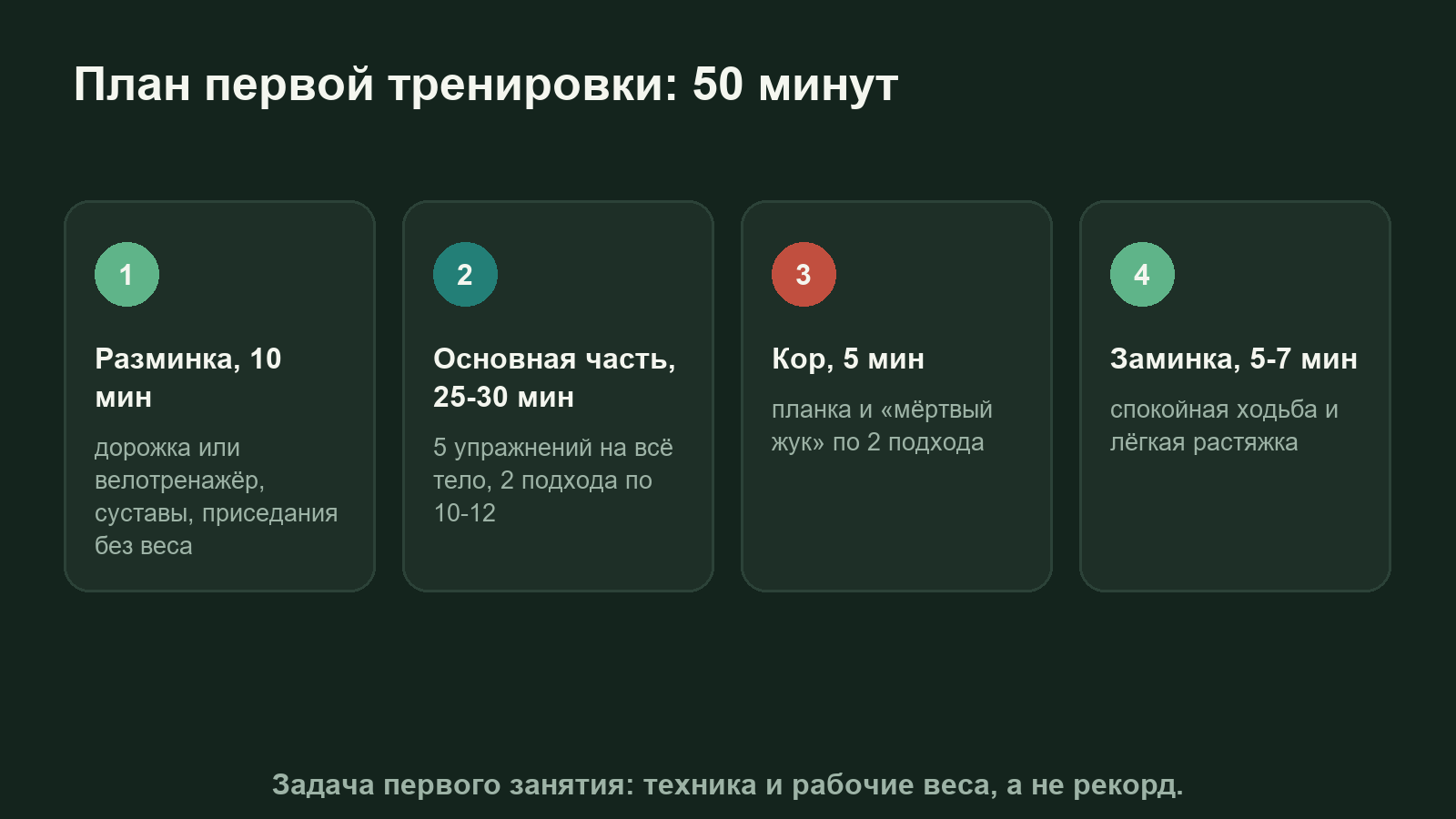 Схема: четыре блока первой тренировки в зале: разминка, основная часть, кор и заминка