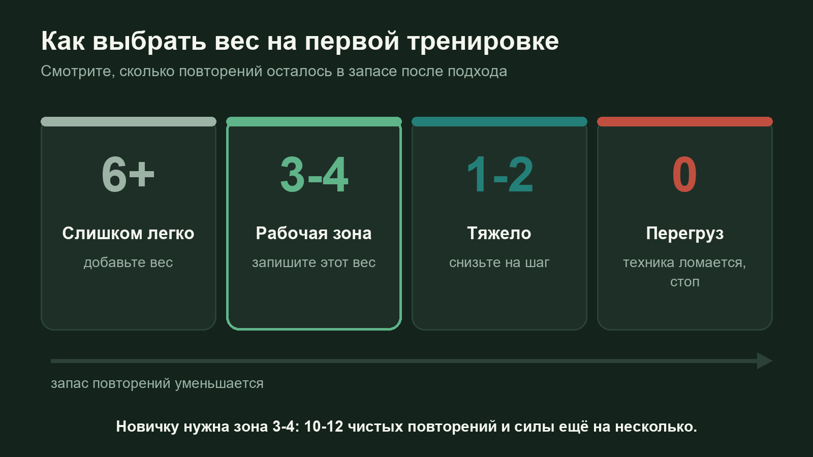 Схема: как подобрать вес на первой тренировке по запасу повторений
