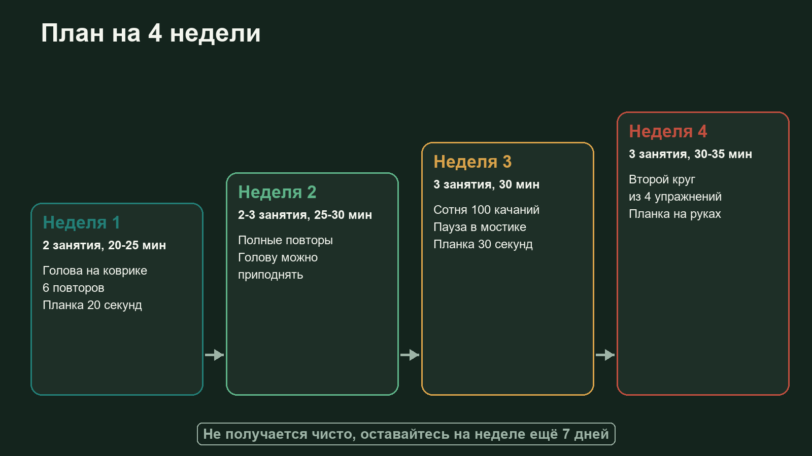 План домашних тренировок пилатесом на 4 недели: число занятий, длительность и усложнение упражнений по неделям