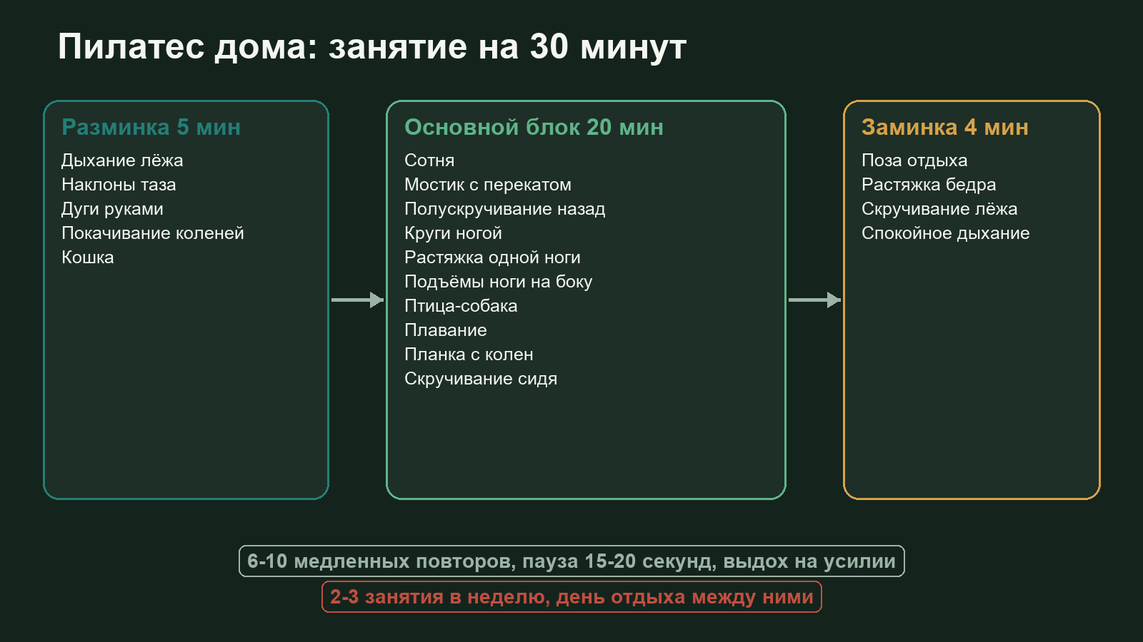 Схема домашней тренировки пилатесом на 30 минут: разминка 5 минут, основной блок из 10 упражнений 20 минут, заминка 4 минуты