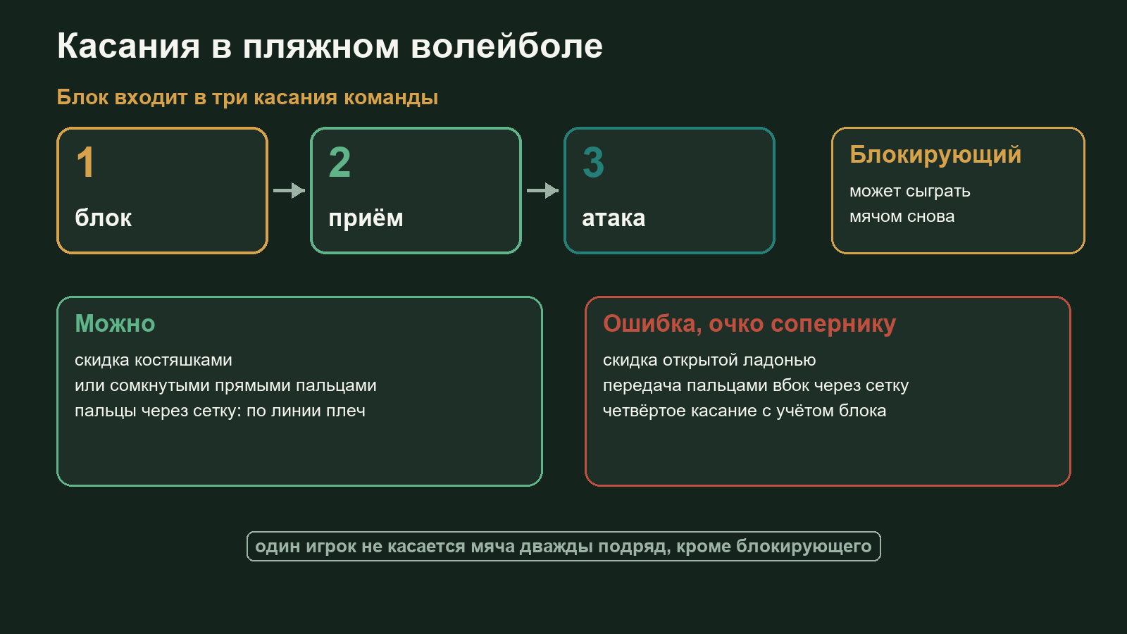 Схема касаний в пляжном волейболе: блок считается первым касанием, после него у команды остаётся два, скидка открытой ладонью запрещена