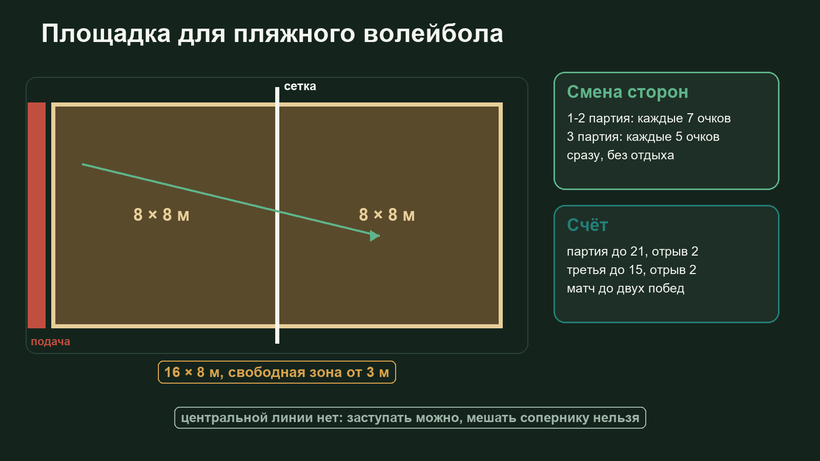 Схема площадки для пляжного волейбола 16 на 8 метров: сетка, зона подачи за лицевой линией, свободная зона и смена сторон каждые 7 и 5 очков