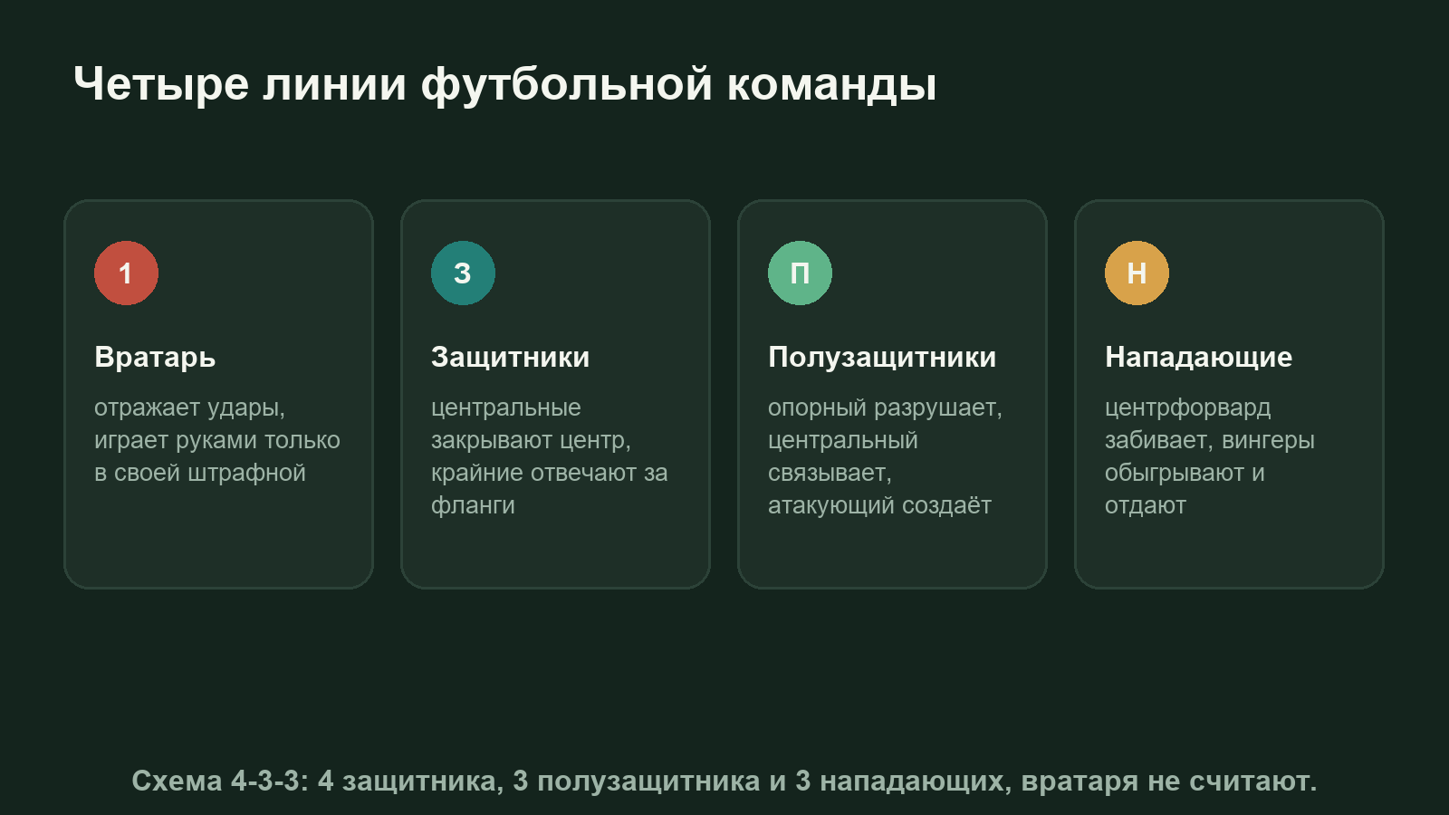 Схема четырёх линий футбольной команды: вратарь, защита, полузащита и нападение с задачами каждой линии