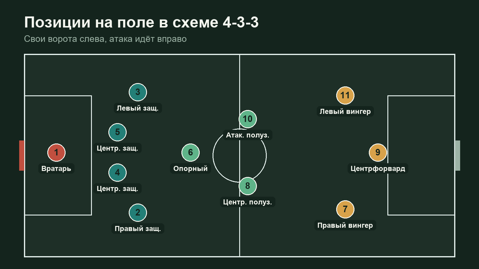 Схема футбольного поля с одиннадцатью позициями в расстановке 4-3-3: вратарь, четыре защитника, три полузащитника и три нападающих