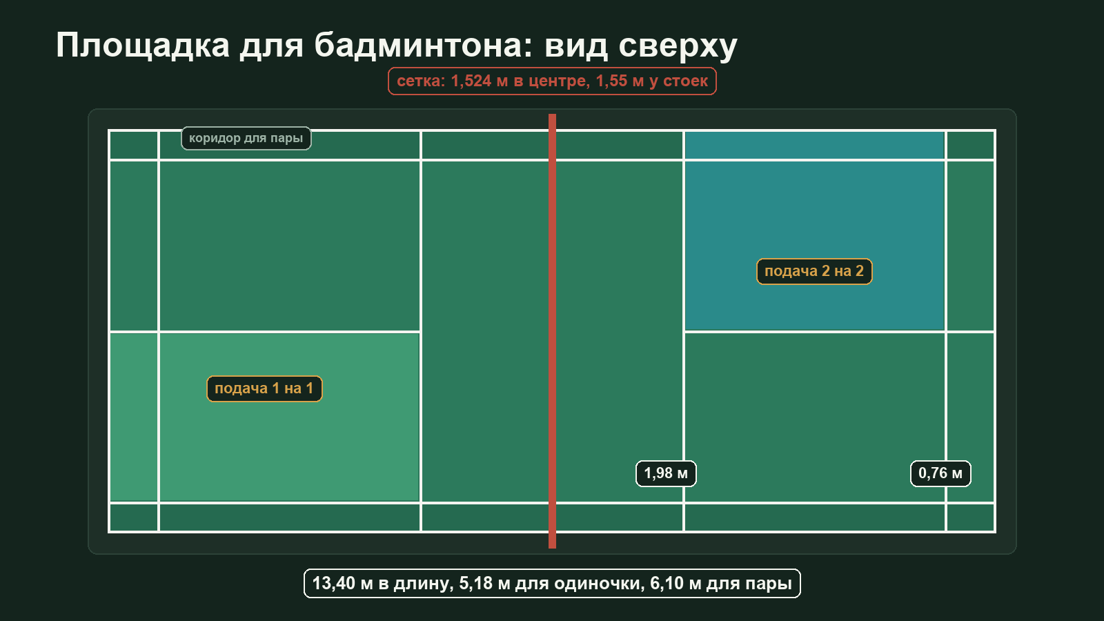 Схема площадки для бадминтона сверху: линии для одиночной и парной игры, короткая и длинная линии подачи, зоны подачи