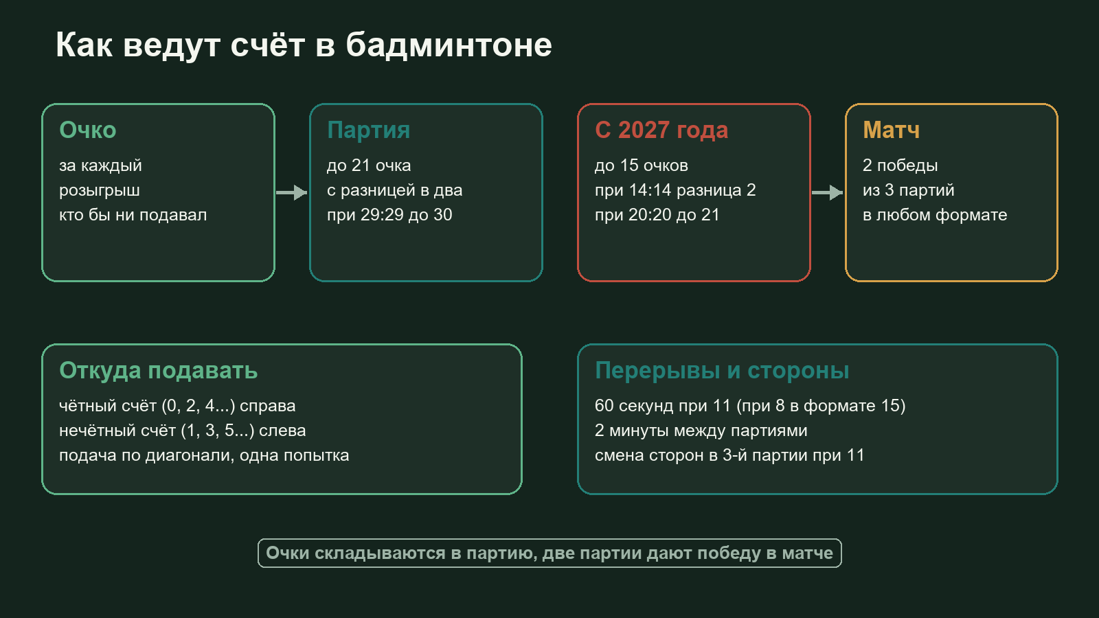 Схема счёта в бадминтоне: чётный счёт подача справа, нечётный слева, партия до 21 или 15 очков, потолок, матч до двух побед