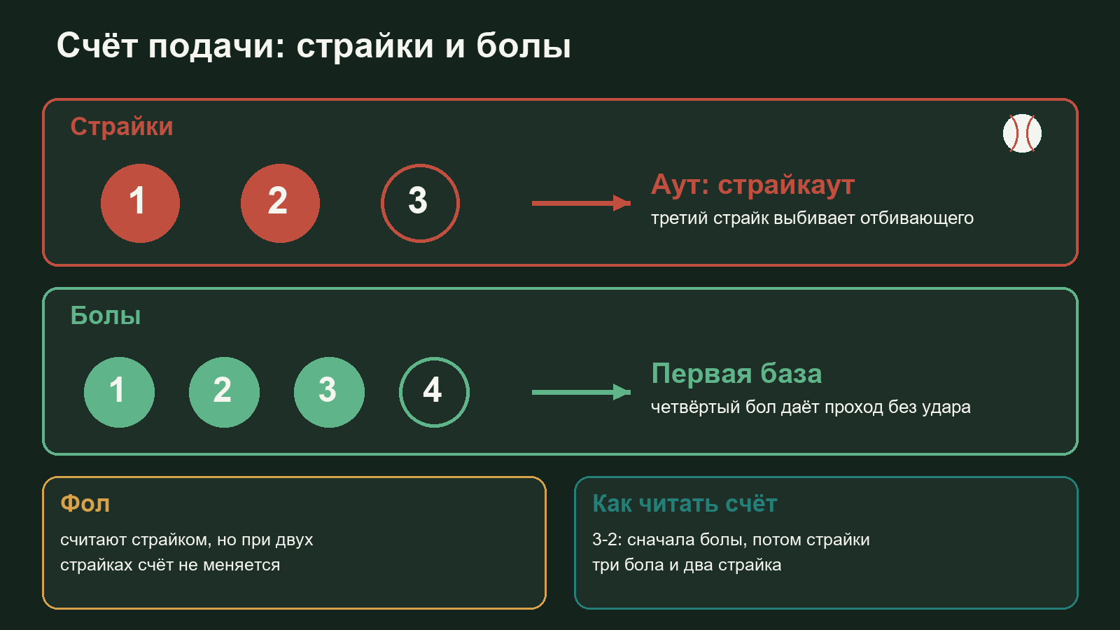 Схема счёта подачи в бейсболе: три страйка приводят к ауту, четыре бола дают первую базу, фол при двух страйках не считается