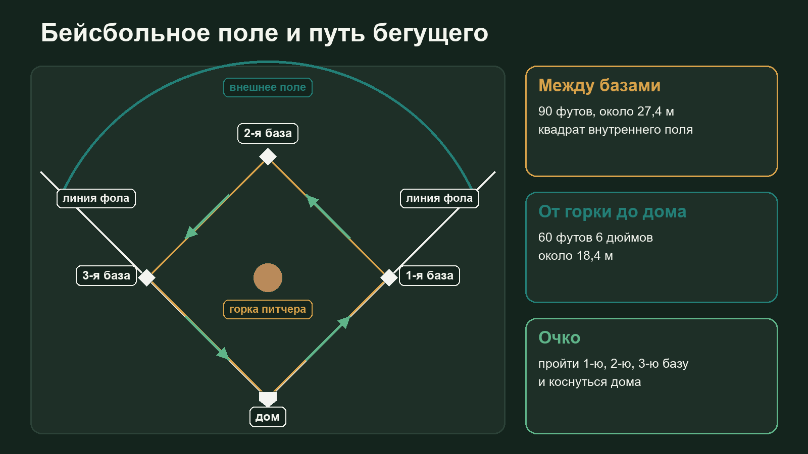 Схема бейсбольного поля: дом, три базы по углам ромба, горка питчера, линии фола и путь бегущего против часовой стрелки