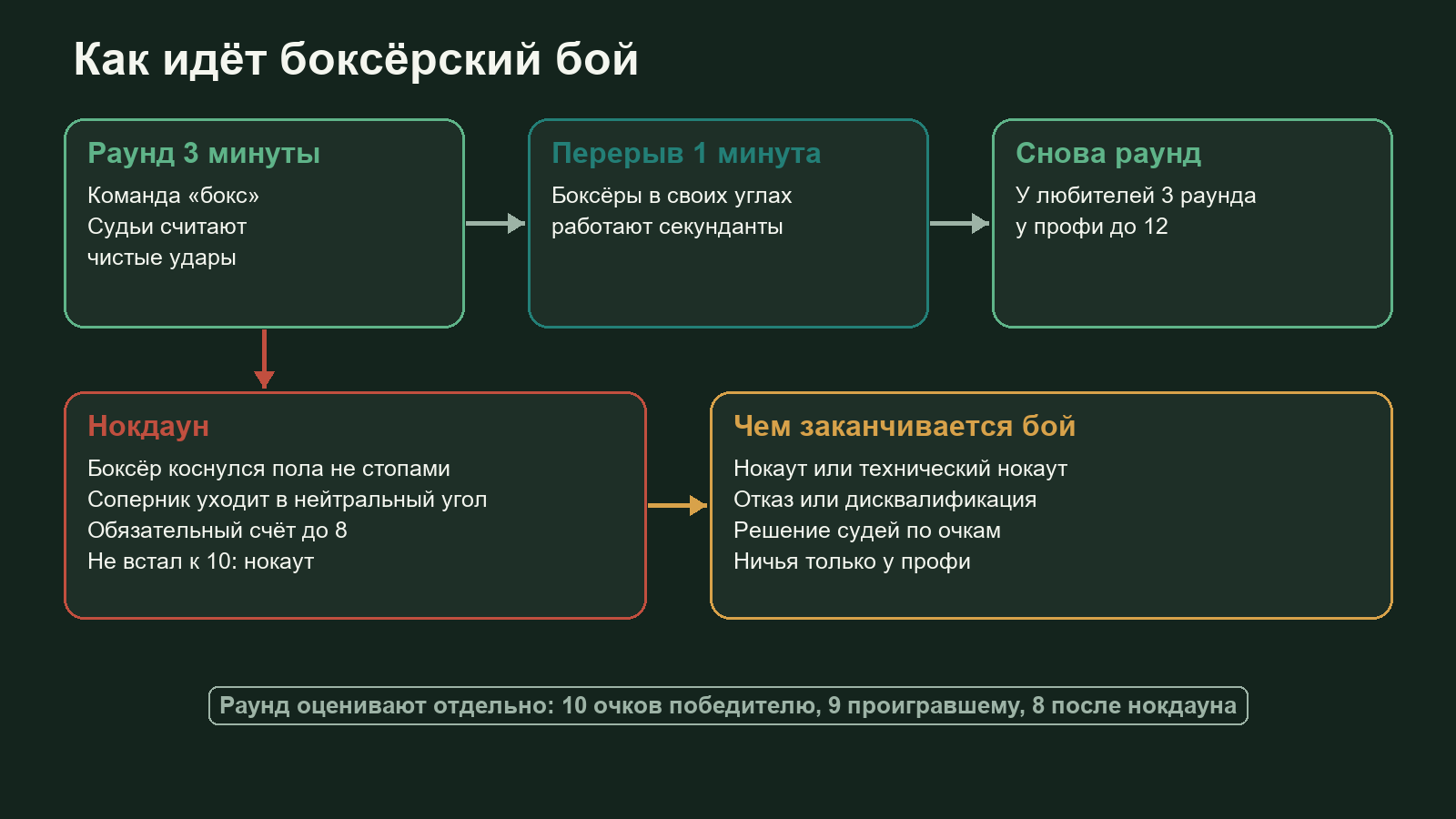 Схема хода боксёрского боя: раунд 3 минуты, перерыв 1 минута, нокдаун со счётом до 8 и варианты исхода боя