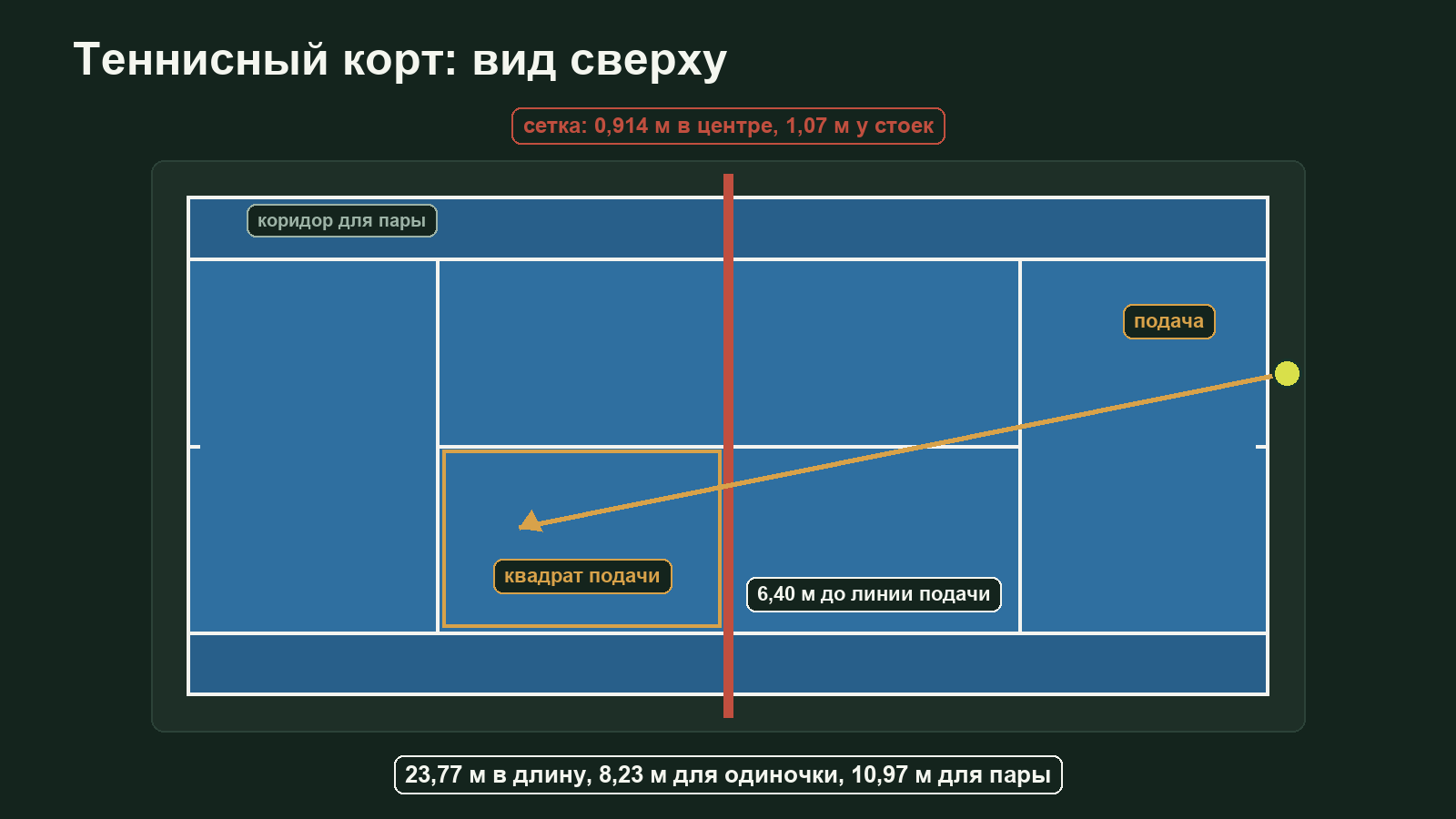 Схема теннисного корта сверху: задние и боковые линии, коридоры для парной игры, квадраты подачи, сетка и диагональ подачи