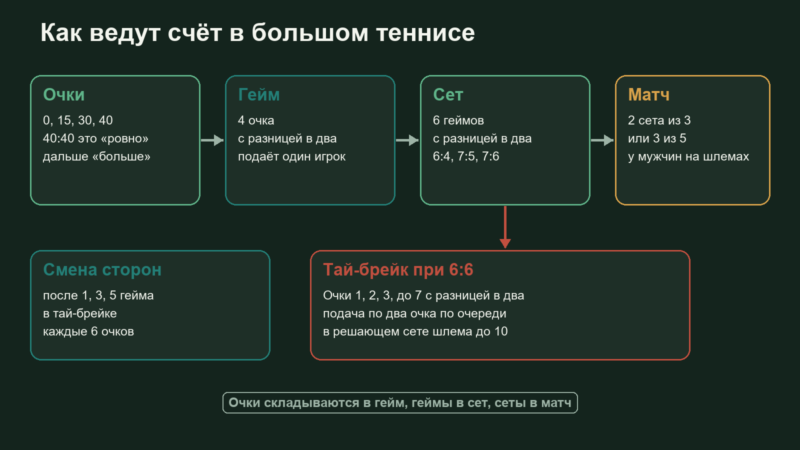 Схема счёта в большом теннисе: очки 15, 30, 40 складываются в гейм, шесть геймов в сет, при 6:6 тай-брейк, два или три сета в матч