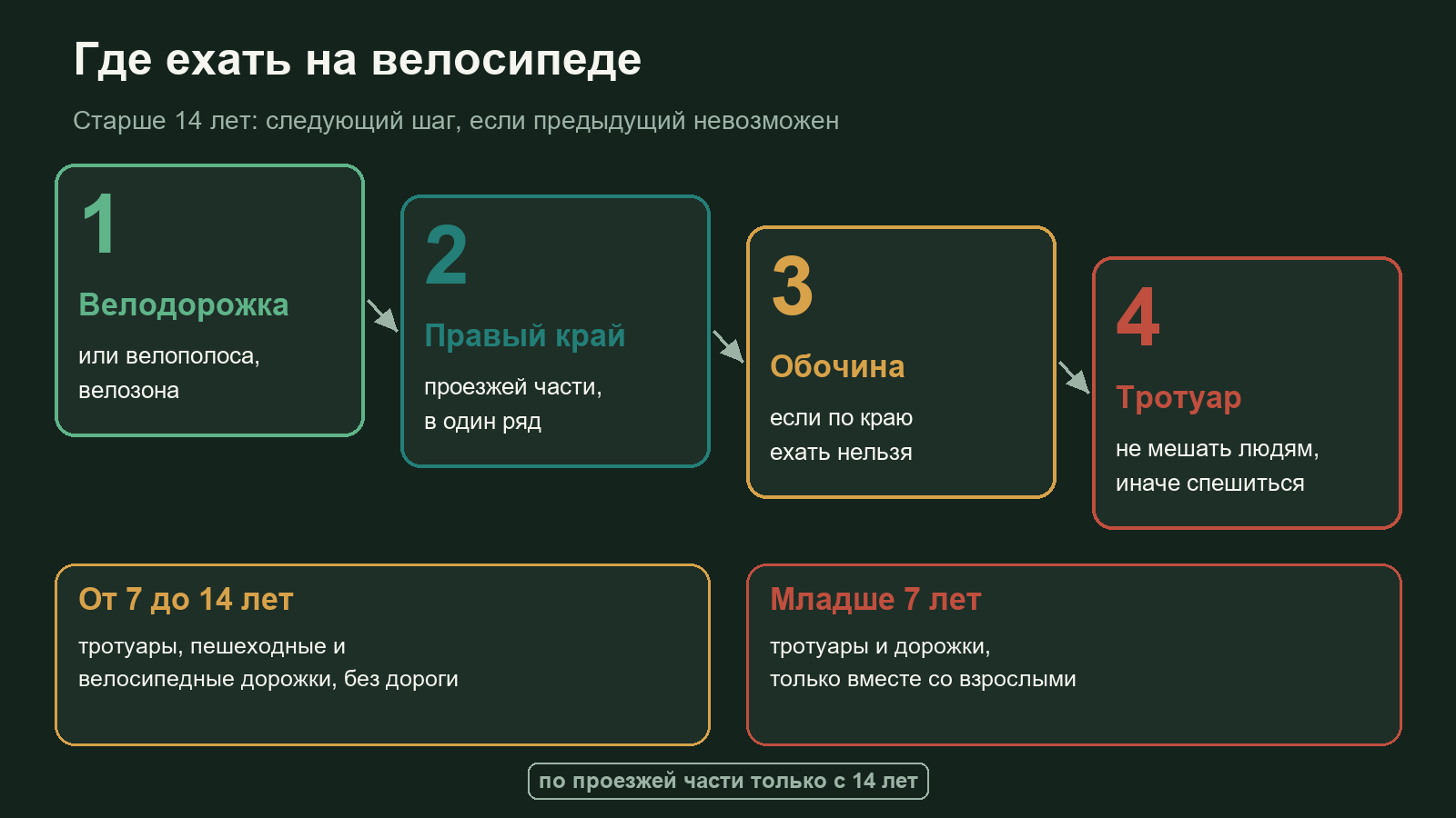 Схема правил езды на велосипеде: порядок выбора места для взрослого и где можно ездить детям до 7 и от 7 до 14 лет