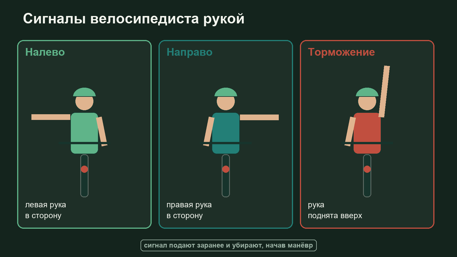 Схема сигналов велосипедиста рукой: поворот налево, поворот направо и торможение