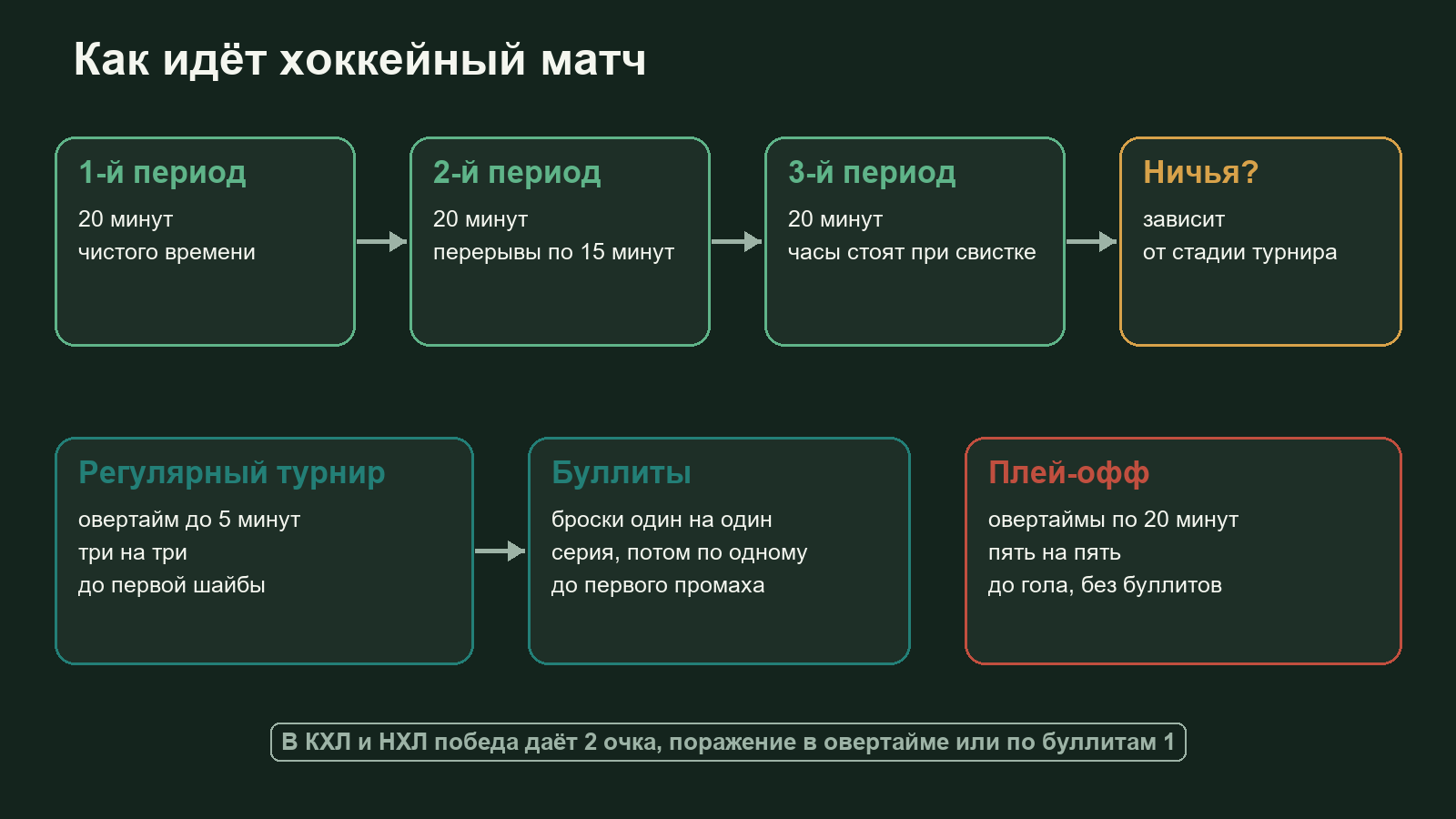Схема хода хоккейного матча: три периода по 20 минут, перерывы, овертайм три на три, буллиты, в плей-офф овертаймы до гола