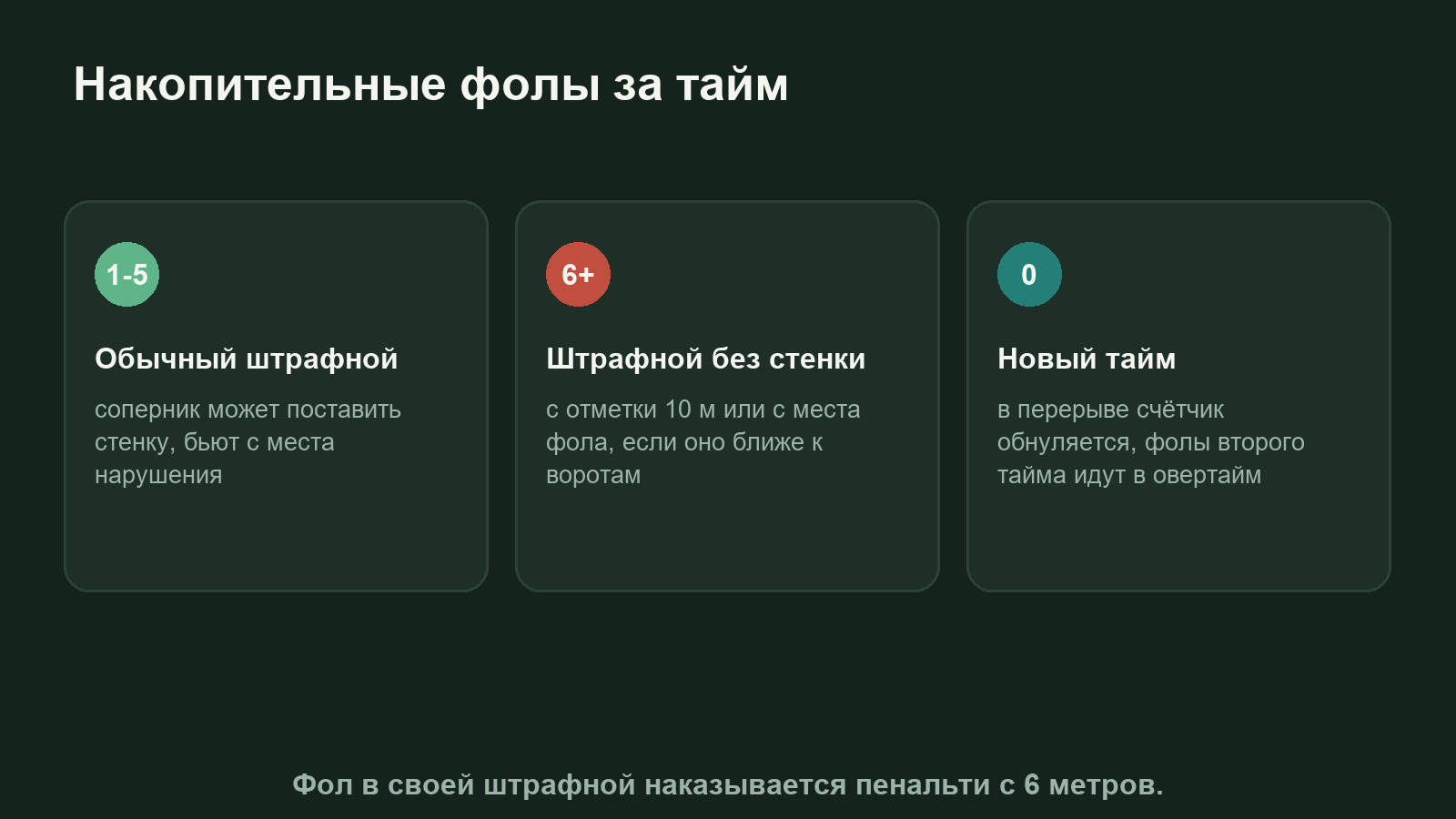 Схема накопительных фолов в мини-футболе: с первого по пятый обычный штрафной, с шестого штрафной без стенки с 10 метров