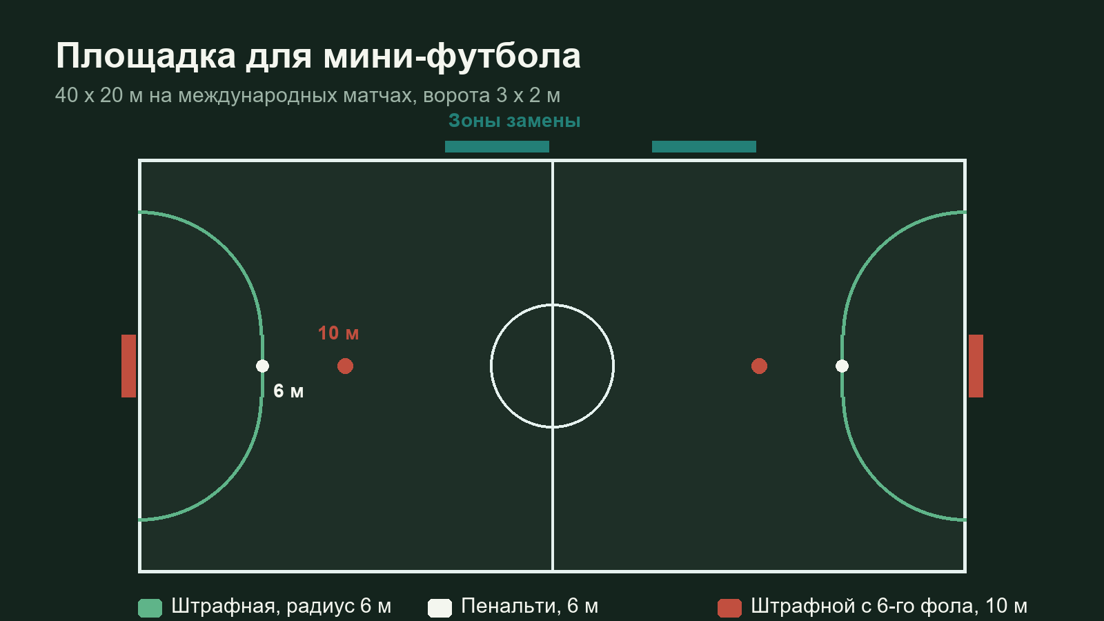 Схема площадки для мини-футбола: штрафная 6 метров, точка пенальти 6 метров, вторая отметка 10 метров, зоны замены