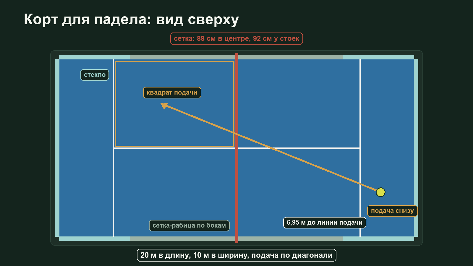 Схема корта для падела сверху: размеры 20 на 10 метров, стеклянные стены, сетка-рабица, линии подачи и диагональ подачи