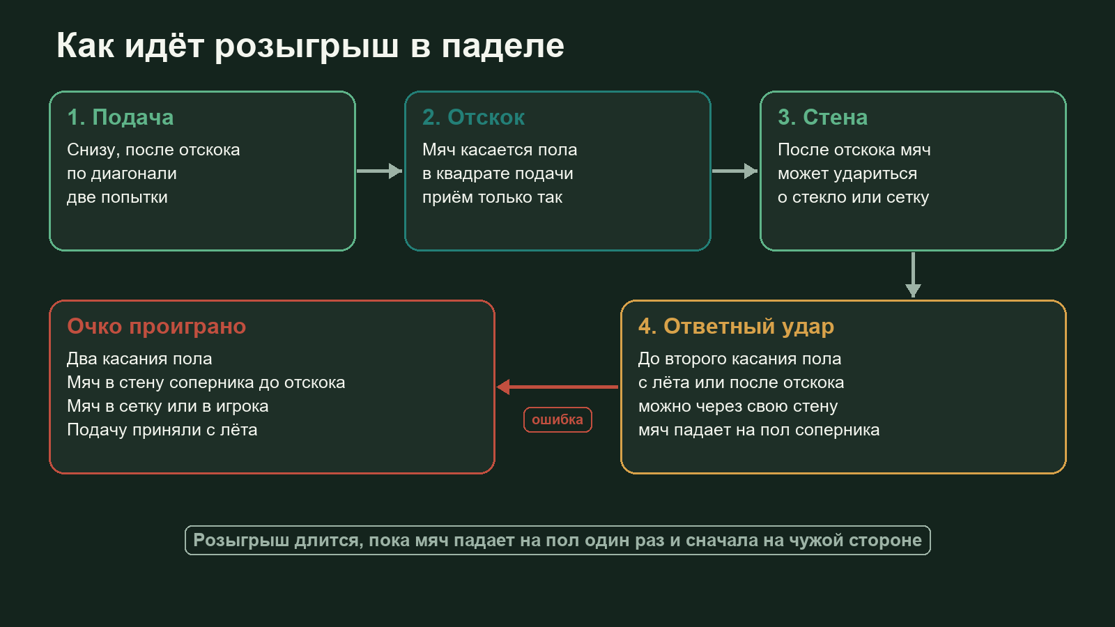 Схема розыгрыша в паделе: подача снизу, отскок в квадрате, мяч от стекла, ответный удар и ситуации, когда очко проиграно