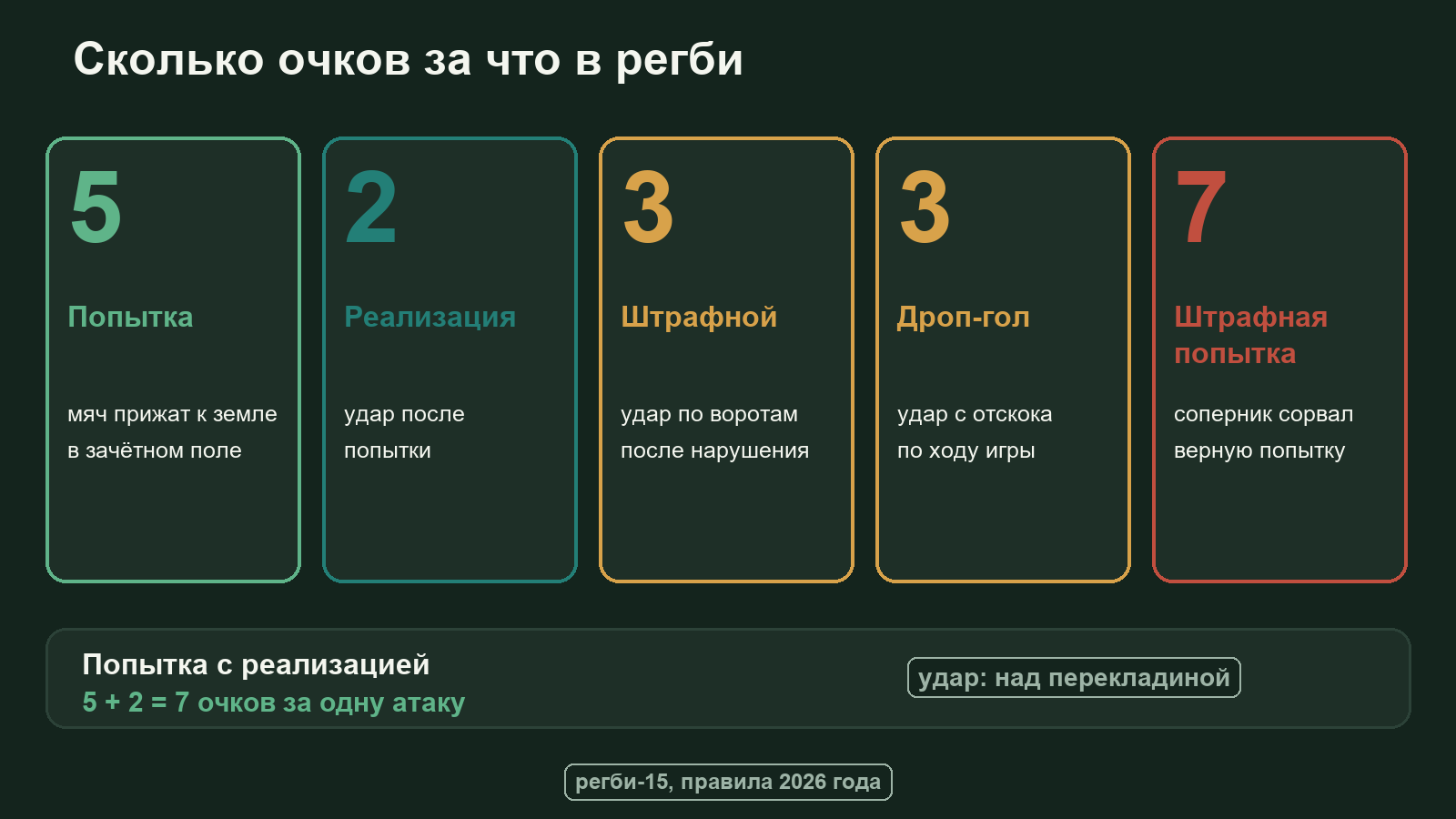 Схема очков в регби: попытка 5, реализация 2, штрафной удар 3, дроп-гол 3, штрафная попытка 7
