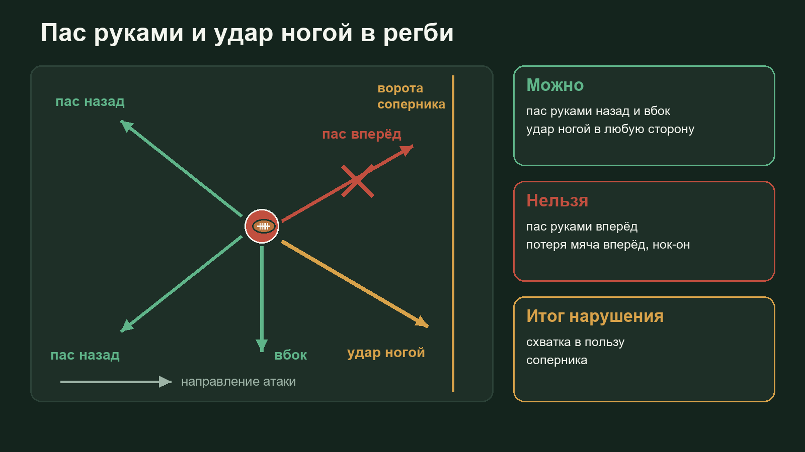Схема правил паса в регби: передача руками назад и вбок разрешена, вперёд запрещена, удар ногой вперёд разрешён