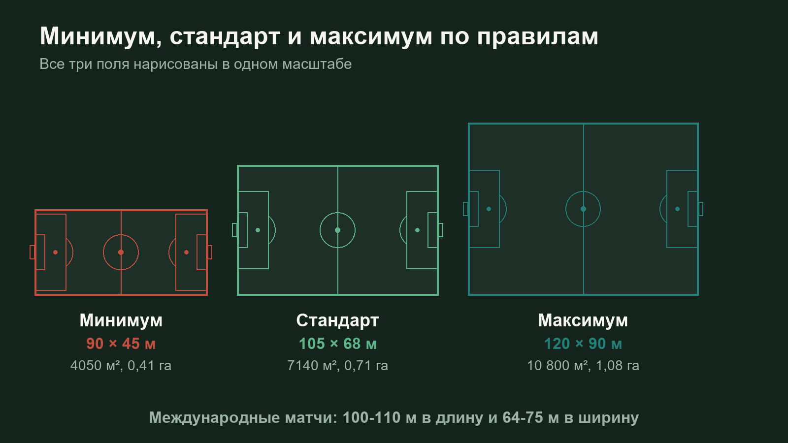 Сравнение минимального, стандартного и максимального футбольного поля: 90 на 45, 105 на 68 и 120 на 90 метров