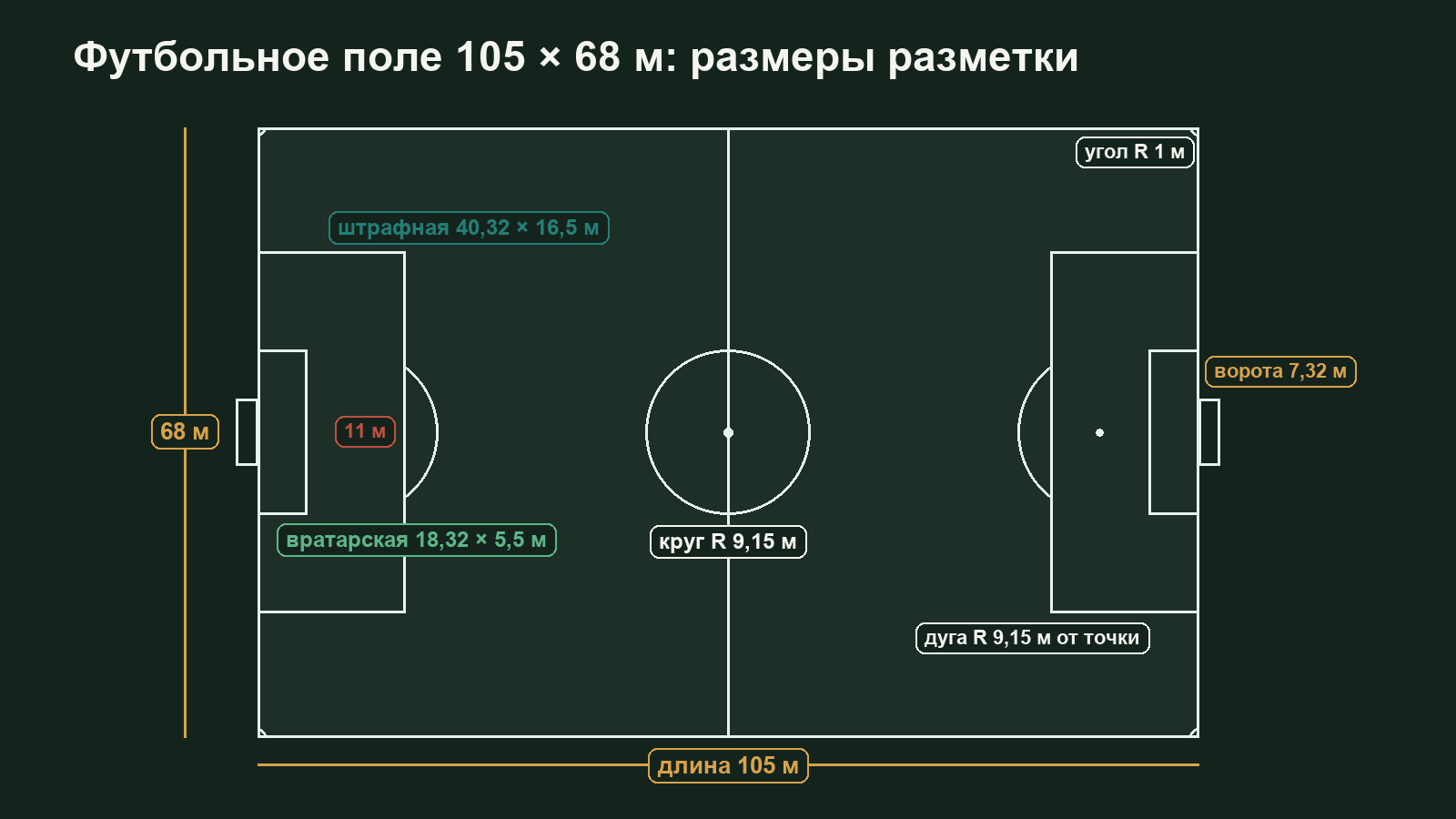 Футбольное поле сверху 105 на 68 метров с размерами штрафной, вратарской, точки пенальти, центрального круга и углового сектора