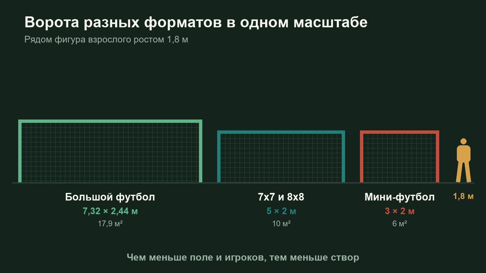 Сравнение футбольных ворот разных форматов в одном масштабе: 7,32 на 2,44, 5 на 2 и 3 на 2 метра рядом с фигурой взрослого человека