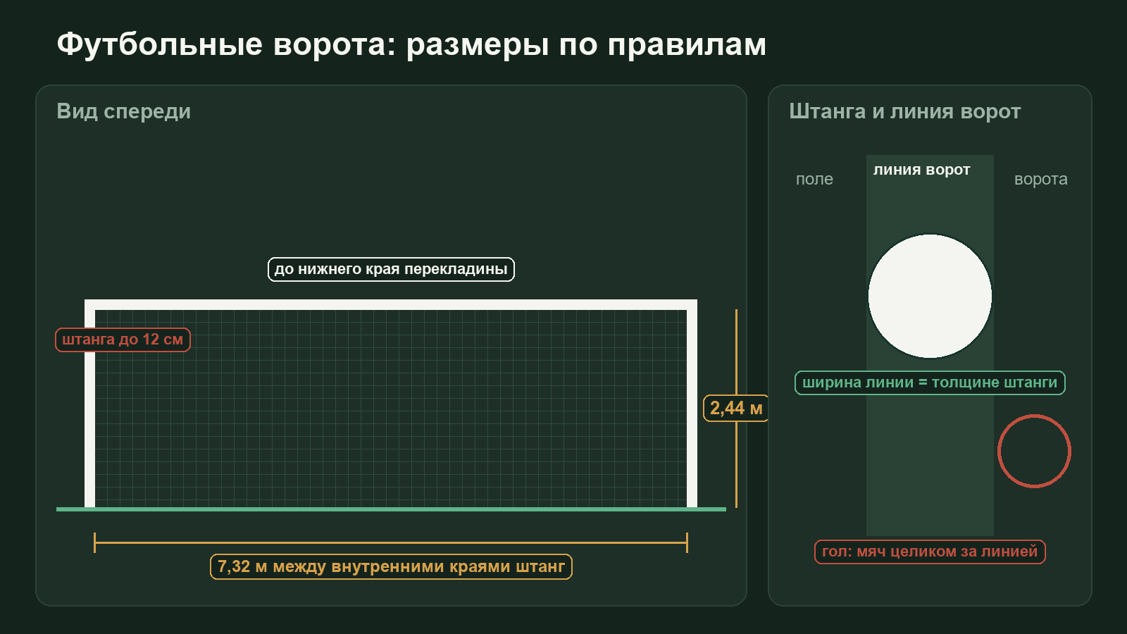 Схема футбольных ворот спереди и сбоку: ширина 7,32 метра, высота 2,44 метра, штанга до 12 сантиметров и линия ворот