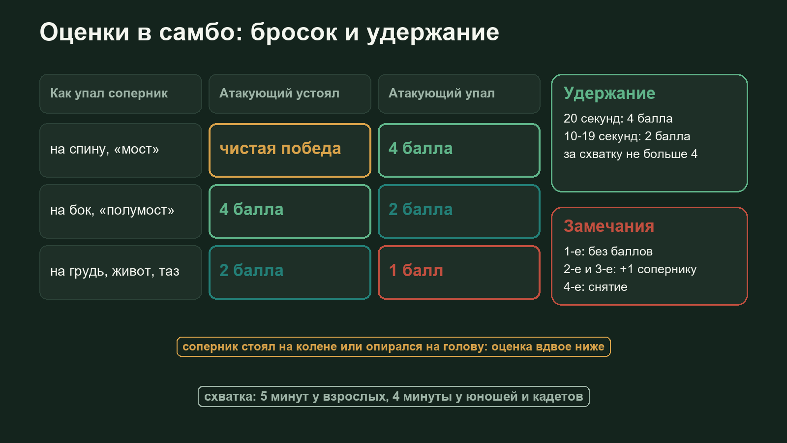 Схема оценок в самбо: сколько баллов дают за бросок в зависимости от того, как упал соперник и устоял ли атакующий, и за удержания 10 и 20 секунд