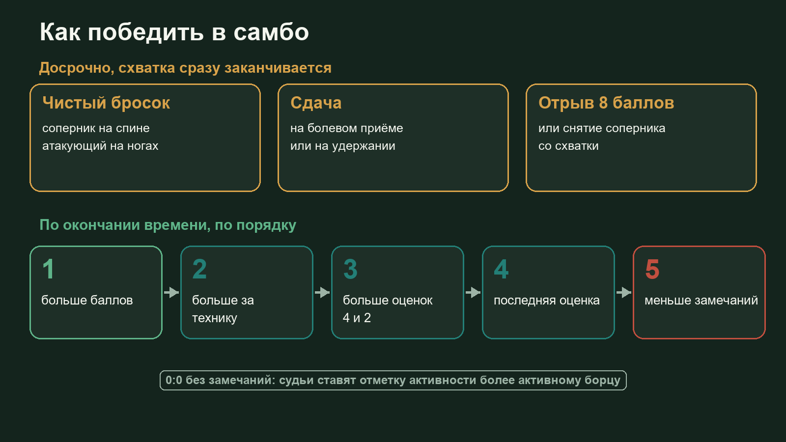 Схема путей к победе в самбо: досрочная победа и порядок, в котором судьи решают схватку по окончании времени