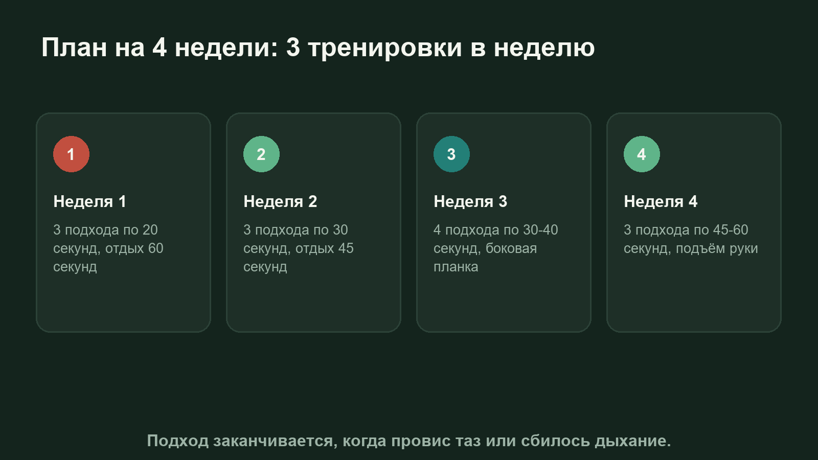 Схема: план прогрессии в планке на четыре недели по подходам и времени
