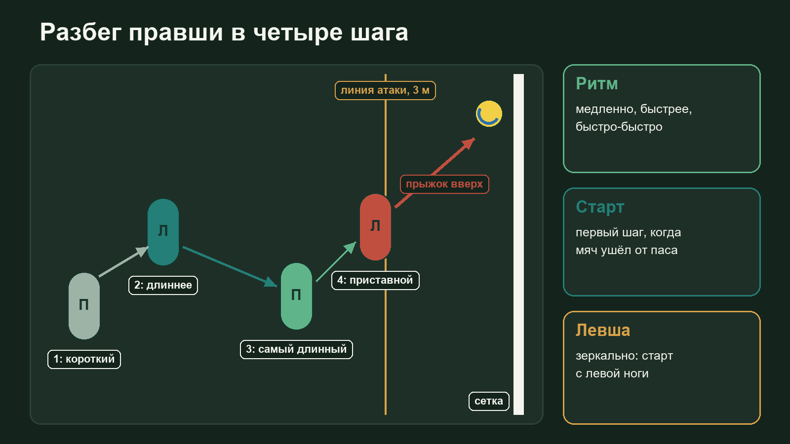 Схема следов разбега правши в четыре шага: короткий первый шаг, длинные второй и третий, стоп-шаг с постановкой стоп параллельно у сетки