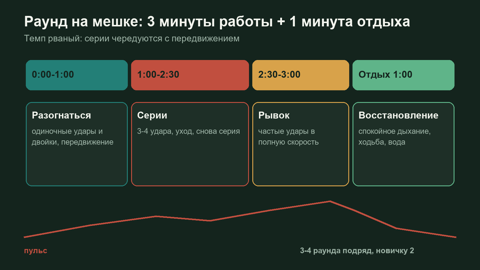 Схема раунда в боксе: 3 минуты работы и 1 минута отдыха, распределение нагрузки внутри раунда
