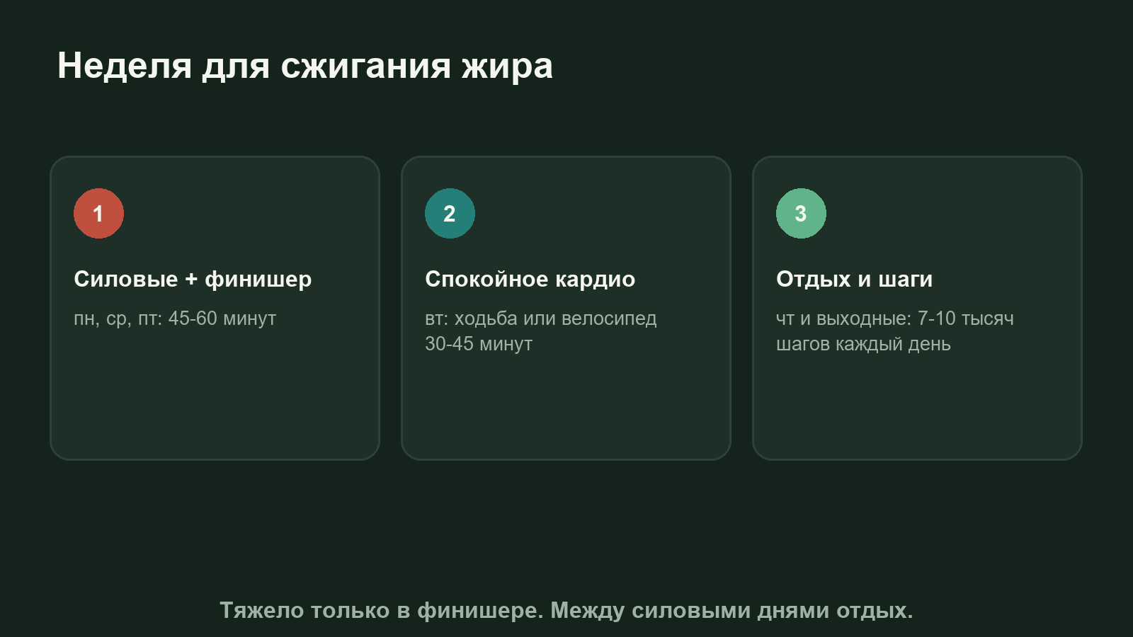 Схема недели: три силовых занятия с финишером, день спокойного кардио, дни отдыха и ежедневная ходьба