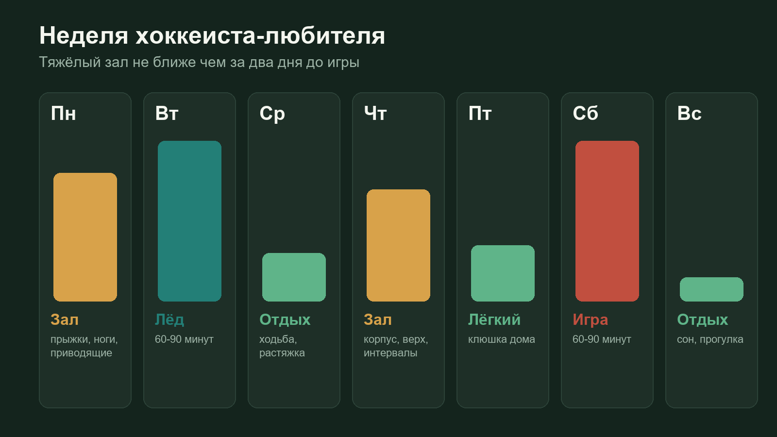 Схема: неделя хоккеиста с распределением льда, зала и отдыха