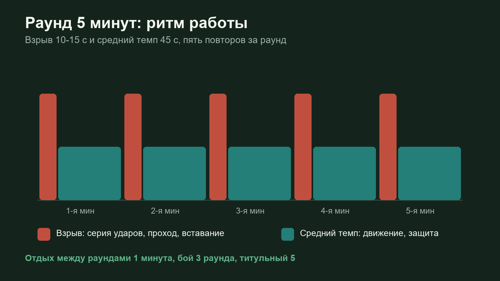 Схема: интервальный раунд 5 минут с чередованием взрывной и спокойной работы