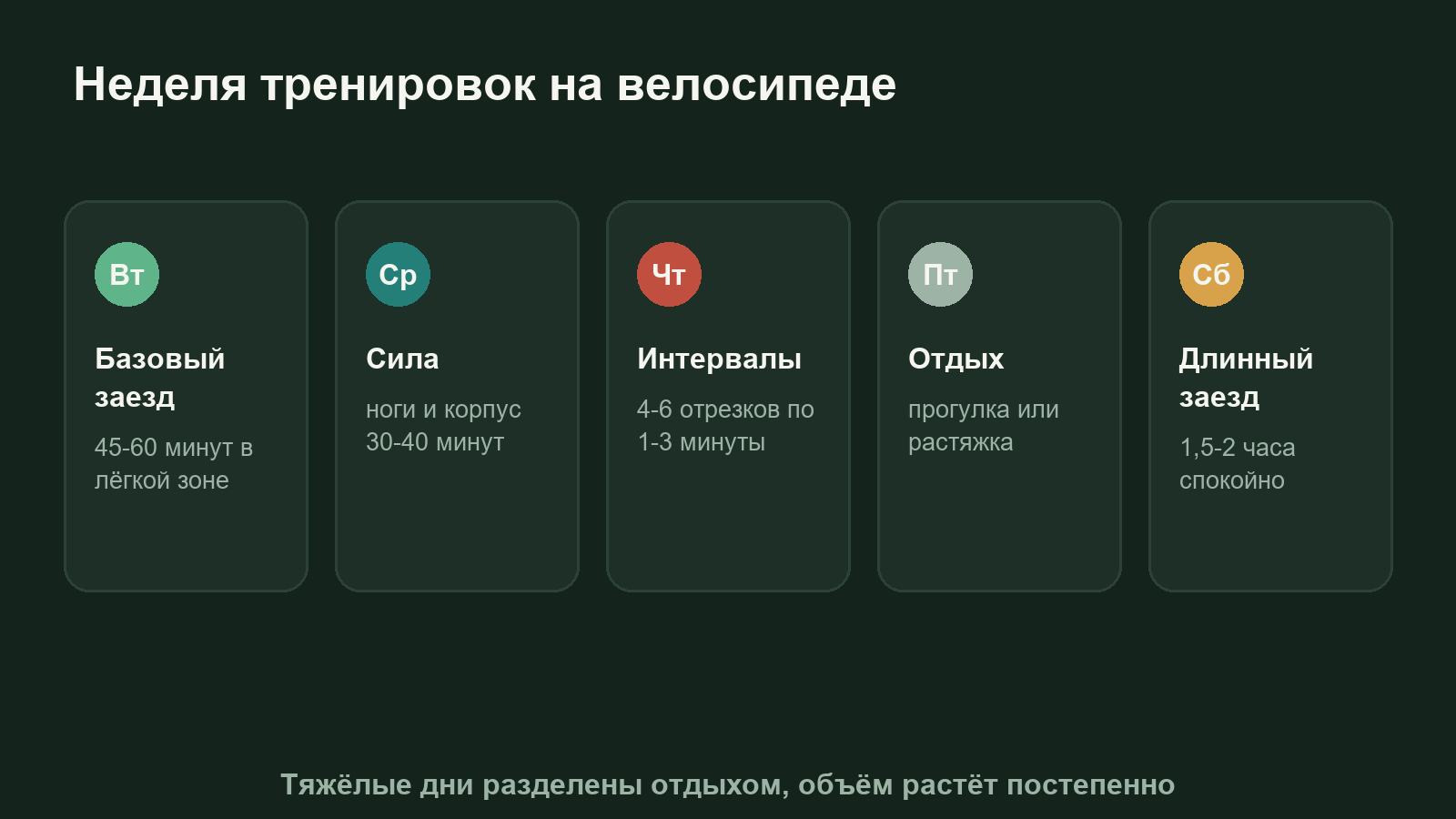Схема тренировочной недели велосипедиста: базовый заезд, интервалы, отдых, длинный заезд и силовая тренировка