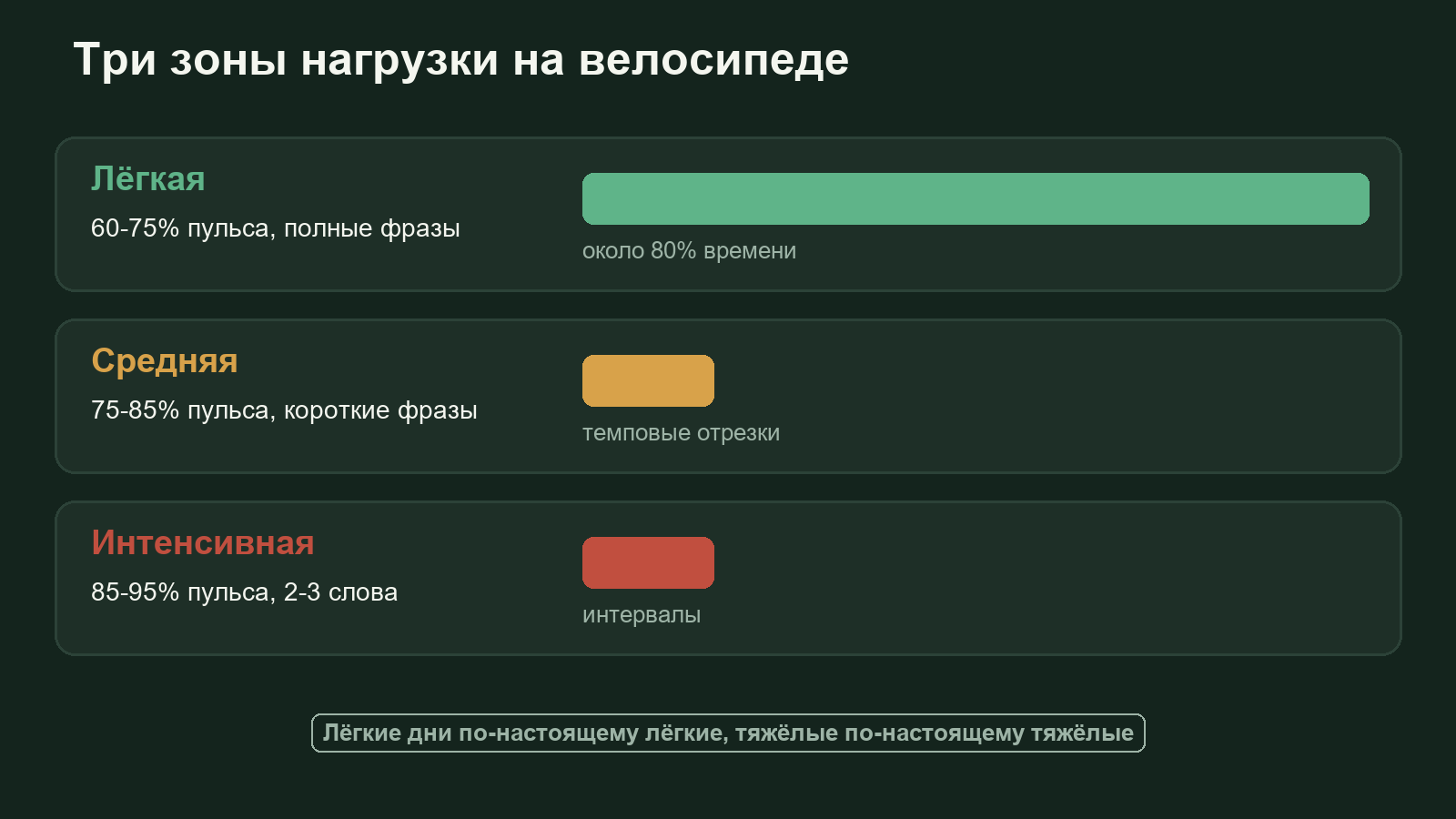 Схема трёх зон нагрузки при тренировке на велосипеде: лёгкая, средняя и интенсивная, с долей времени в каждой
