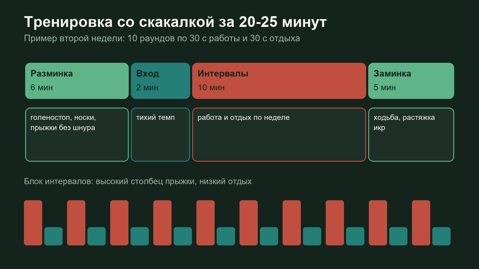 Схема: разминка, интервалы и заминка в тренировке со скакалкой