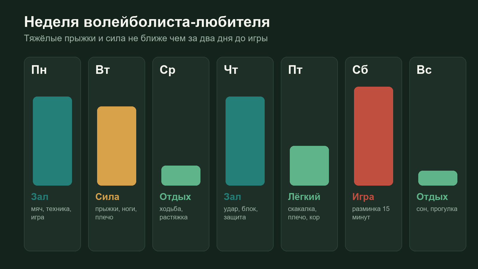 Схема: неделя волейболиста с распределением зала, прыжков, силы и отдыха