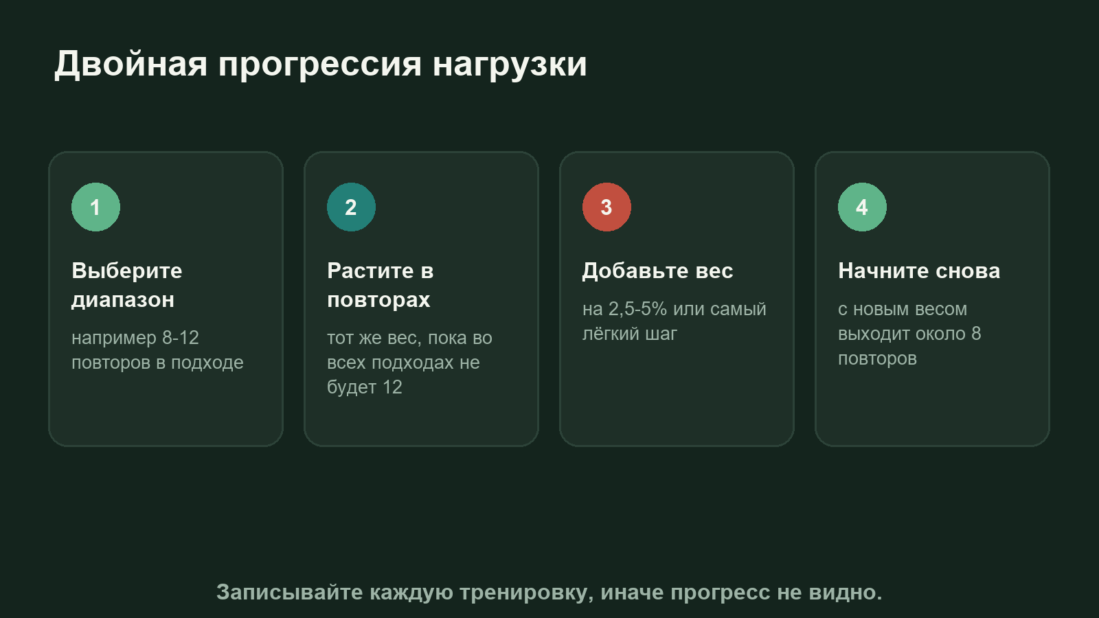 Схема двойной прогрессии: сначала растут повторы, потом вес