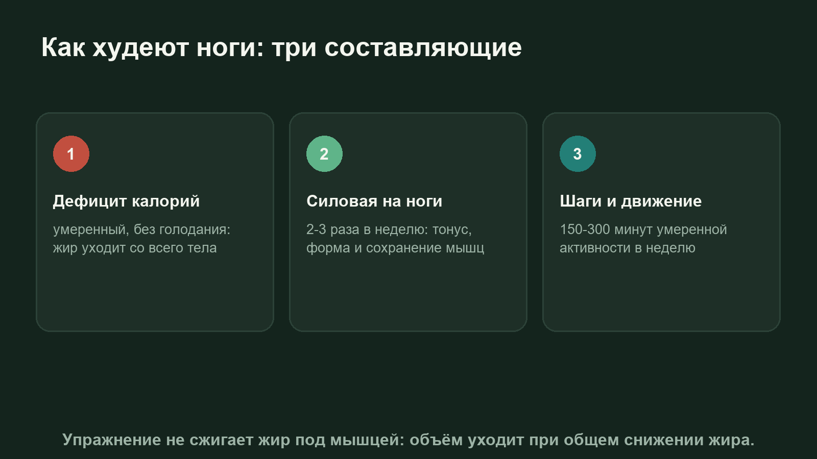 Схема: три составляющие похудения ног: дефицит калорий, силовые упражнения и ежедневные шаги