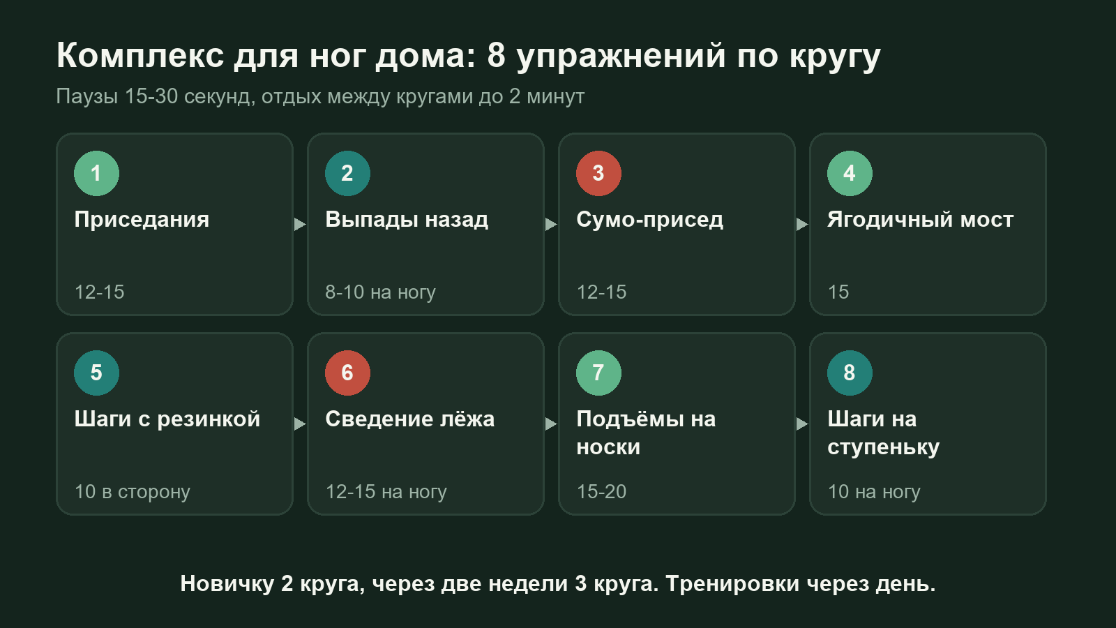 Схема: круговой комплекс из восьми упражнений для похудения ног дома