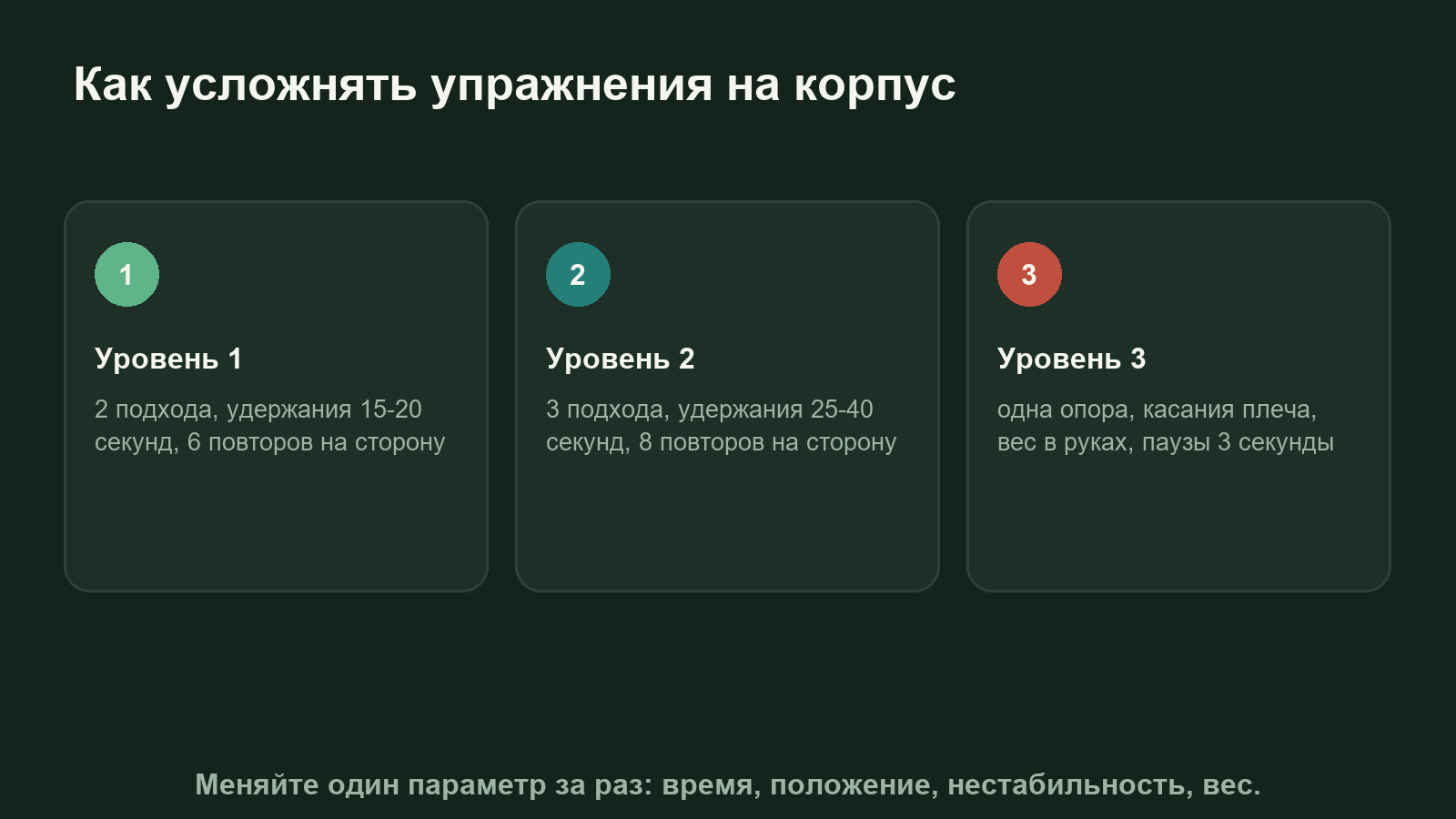 Схема прогрессии упражнений на корпус: три уровня программы и порядок усложнения